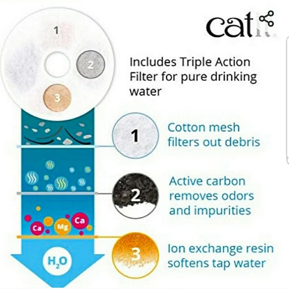 ❤️BUY 5 GET 3 FREE Catit Triple Action Pet Fountain Filter